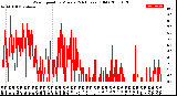 Milwaukee Weather Wind Speed<br>by Minute<br>(24 Hours) (Old)