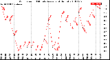 Milwaukee Weather Wind Speed<br>10 Minute Average<br>(4 Hours)