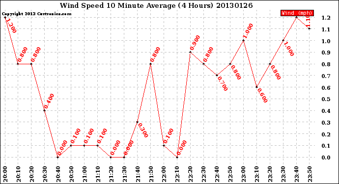 Milwaukee Weather Wind Speed<br>10 Minute Average<br>(4 Hours)