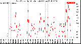 Milwaukee Weather Wind Speed<br>by Minute mph<br>(1 Hour)