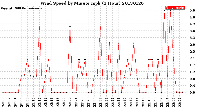 Milwaukee Weather Wind Speed<br>by Minute mph<br>(1 Hour)