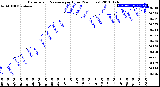 Milwaukee Weather Barometric Pressure<br>per Hour<br>(24 Hours)