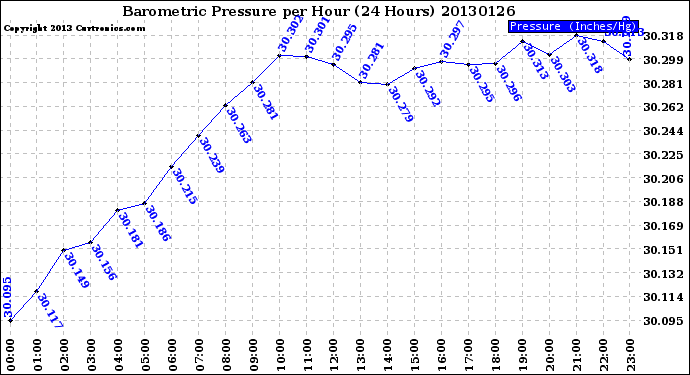 Milwaukee Weather Barometric Pressure<br>per Hour<br>(24 Hours)