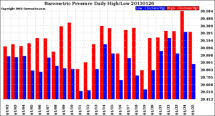 Milwaukee Weather Barometric Pressure<br>Daily High/Low