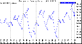 Milwaukee Weather Barometric Pressure<br>Daily High