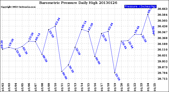 Milwaukee Weather Barometric Pressure<br>Daily High