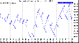 Milwaukee Weather Barometric Pressure<br>Daily Low