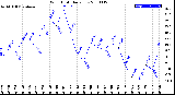 Milwaukee Weather Wind Chill<br>Daily Low