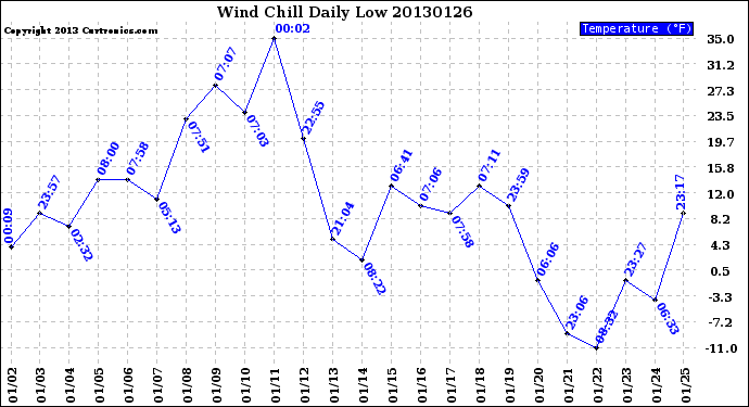 Milwaukee Weather Wind Chill<br>Daily Low