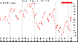 Milwaukee Weather Dew Point<br>Daily High