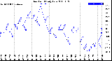 Milwaukee Weather Dew Point<br>Daily Low