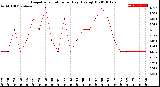 Milwaukee Weather Evapotranspiration<br>per Day (Ozs sq/ft)