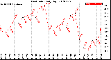 Milwaukee Weather Heat Index<br>Daily High