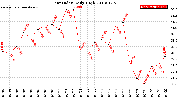 Milwaukee Weather Heat Index<br>Daily High