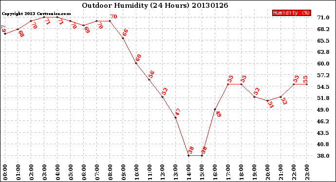 Milwaukee Weather Outdoor Humidity<br>(24 Hours)