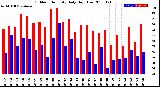 Milwaukee Weather Outdoor Humidity<br>Daily High/Low