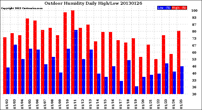 Milwaukee Weather Outdoor Humidity<br>Daily High/Low
