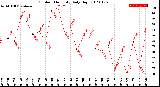 Milwaukee Weather Outdoor Humidity<br>Daily High