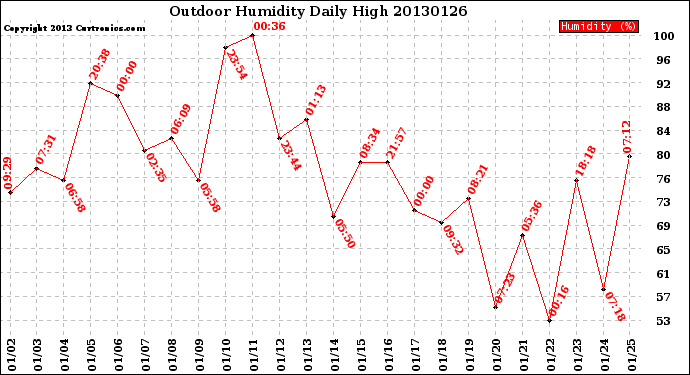 Milwaukee Weather Outdoor Humidity<br>Daily High