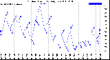 Milwaukee Weather Outdoor Humidity<br>Daily Low