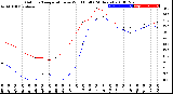 Milwaukee Weather Outdoor Temperature<br>vs Wind Chill<br>(24 Hours)