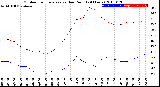 Milwaukee Weather Outdoor Temperature<br>vs Dew Point<br>(24 Hours)