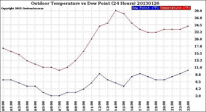 Milwaukee Weather Outdoor Temperature<br>vs Dew Point<br>(24 Hours)