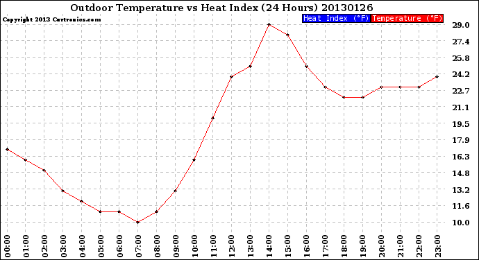 Milwaukee Weather Outdoor Temperature<br>vs Heat Index<br>(24 Hours)