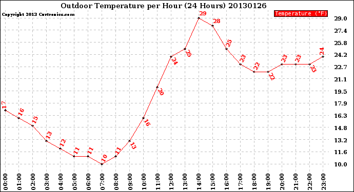 Milwaukee Weather Outdoor Temperature<br>per Hour<br>(24 Hours)