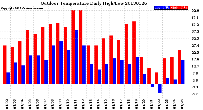 Milwaukee Weather Outdoor Temperature<br>Daily High/Low