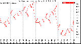 Milwaukee Weather Outdoor Temperature<br>Daily High