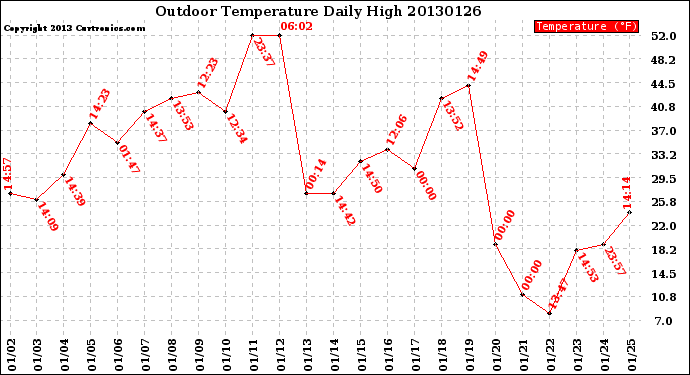 Milwaukee Weather Outdoor Temperature<br>Daily High