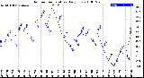 Milwaukee Weather Outdoor Temperature<br>Daily Low