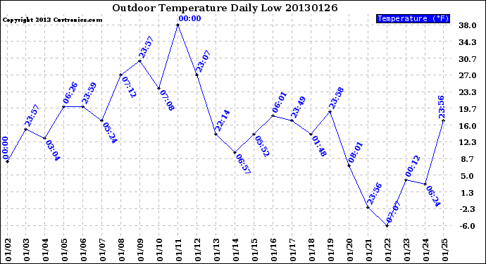 Milwaukee Weather Outdoor Temperature<br>Daily Low