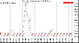 Milwaukee Weather Rain<br>By Day<br>(Inches)