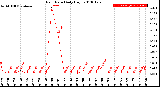 Milwaukee Weather Rain Rate<br>Daily High