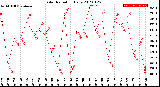 Milwaukee Weather Solar Radiation<br>Daily