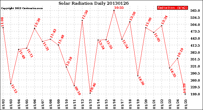 Milwaukee Weather Solar Radiation<br>Daily