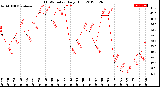 Milwaukee Weather THSW Index<br>Daily High