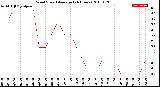 Milwaukee Weather Wind Speed<br>Average<br>(24 Hours)