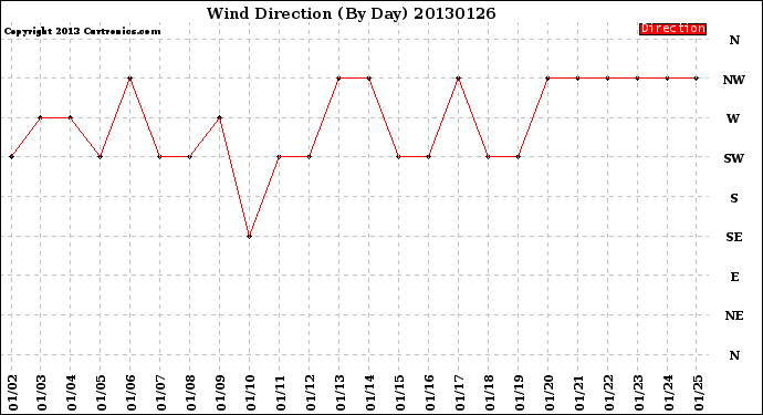 Milwaukee Weather Wind Direction<br>(By Day)