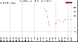 Milwaukee Weather Wind Direction<br>(24 Hours)