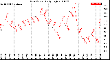 Milwaukee Weather Wind Speed<br>Daily High