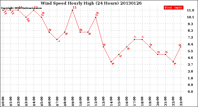 Milwaukee Weather Wind Speed<br>Hourly High<br>(24 Hours)