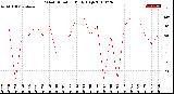 Milwaukee Weather Wind Direction<br>Daily High