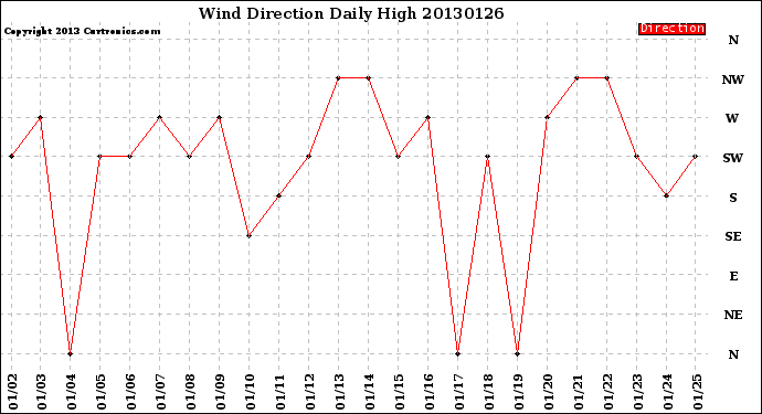 Milwaukee Weather Wind Direction<br>Daily High