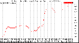 Milwaukee Weather Outdoor Humidity<br>Every 5 Minutes<br>(24 Hours)