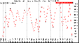 Milwaukee Weather Solar Radiation<br>Avg per Day W/m2/minute