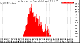 Milwaukee Weather Solar Radiation<br>per Minute<br>(24 Hours)