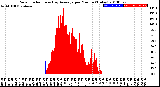 Milwaukee Weather Solar Radiation<br>& Day Average<br>per Minute<br>(Today)